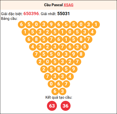 Soi cầu Pascale XSAG 28/8/2025
