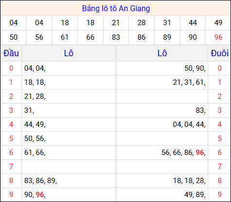 Tổng hợp loto xổ số An Giang về kỳ trước