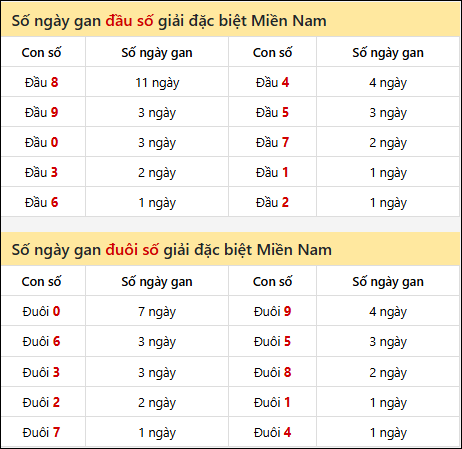 Khám phá thông tin đầu đuôi số XSMN lâu chưa về tính đến 26/8/2025