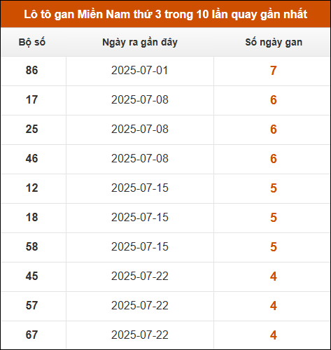 Theo dõi loto gan XSMN 26/8/2025
