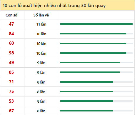 Thống kê lô tô về nhiều nhất xổ số Đồng Nai trong 30 lần quay thưởng