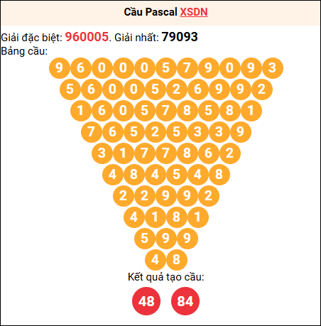 Soi cầu Pascale XSDN 27/8/2025