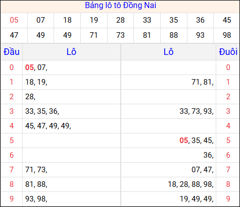 Tổng hợp loto xổ số Đồng Nai về kỳ trước
