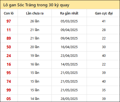 Thống kê lô gan XSST trong 30 kỳ quay thưởng gần đây