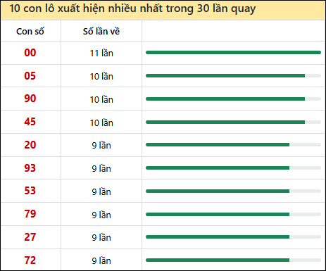 Thống kê lô tô về nhiều nhất xổ số Sóc Trăng trong 30 lần quay thưởng