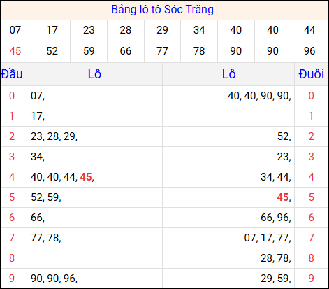 Tổng hợp loto xổ số Sóc Trăng về kỳ trước
