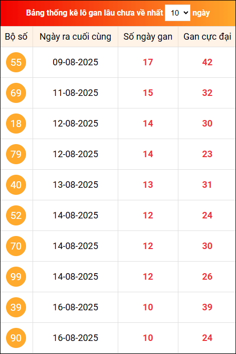 Khám phá loto gan xổ số miền Bắc 27/8/2025
