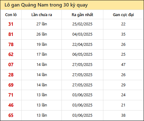 Thống kê lô gan XSQNM trong 30 kỳ quay thưởng gần đây