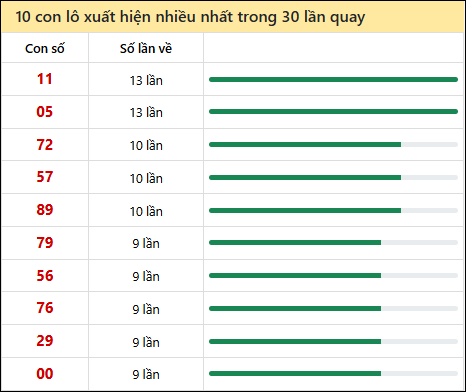 Thống kê lô tô về nhiều nhất xổ số Quảng Nam trong 30 lần quay thưởng