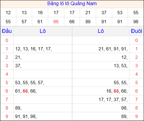 Tổng hợp loto xổ số Quảng Nam về kỳ trước