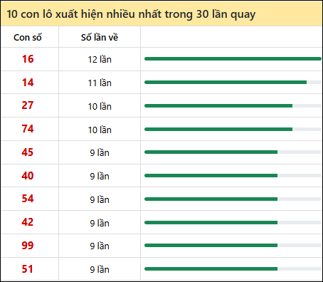 Thống kê lô tô về nhiều nhất xổ số Bình Định trong 30 lần quay thưởng