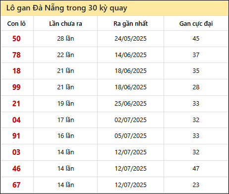 Thống kê lô gan XSDNG trong 30 kỳ quay thưởng gần đây
