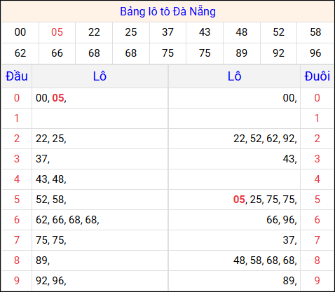Tổng hợp loto xổ số Đà Nẵng về kỳ trước