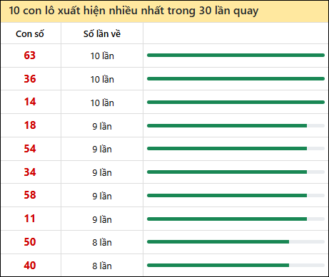 Thống kê lô tô về nhiều nhất xổ số Vũng Tàu trong 30 lần quay thưởng