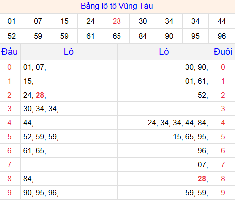 Tổng hợp loto xổ số Vũng Tàu về kỳ trước