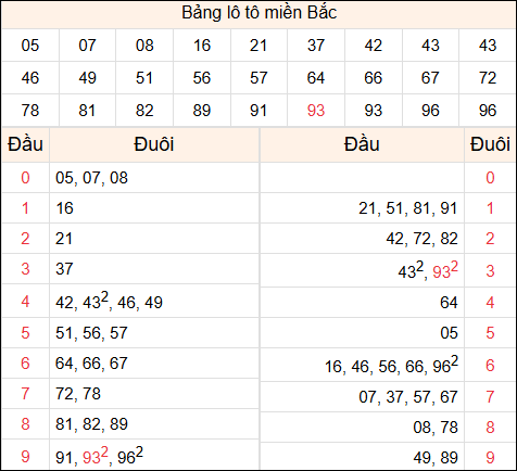 Tổng hợp loto xổ số miền Bắc đã về ngày hôm qua