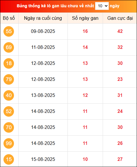 Khám phá loto gan xổ số miền Bắc 26/8/2025