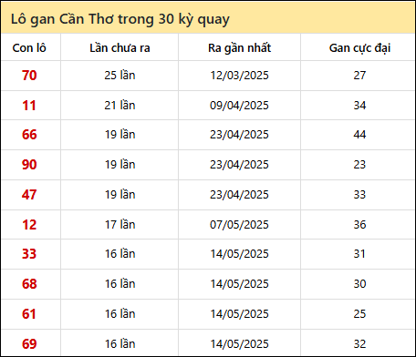 Thống kê lô gan XSCT trong 30 kỳ quay thưởng gần đây