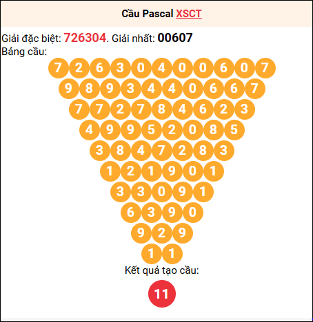 Soi cầu Pascale XSCT 27/8/2025