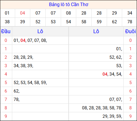 Tổng hợp loto xổ số Cần Thơ về kỳ trước