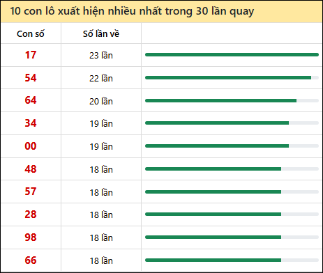 Tần suất lô XSMT về nhất trong 30 lần quay