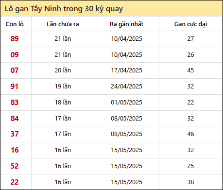 Thống kê lô gan XSTN trong 30 kỳ quay thưởng gần đây