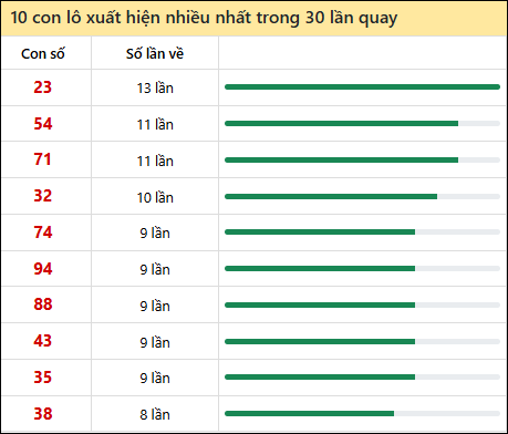 Thống kê lô tô về nhiều nhất xổ số Tây Ninh trong 30 lần quay thưởng