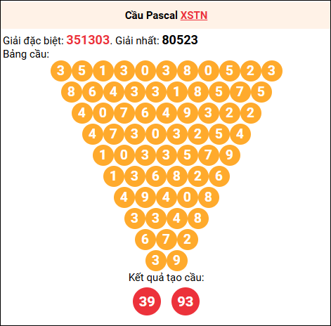 Soi cầu Pascale XSTN 28/8/2025