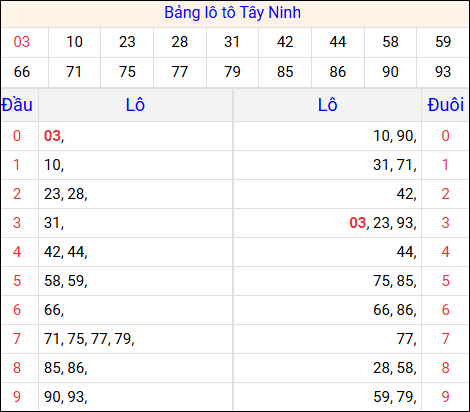 Tổng hợp loto xổ số Tây Ninh về kỳ trước