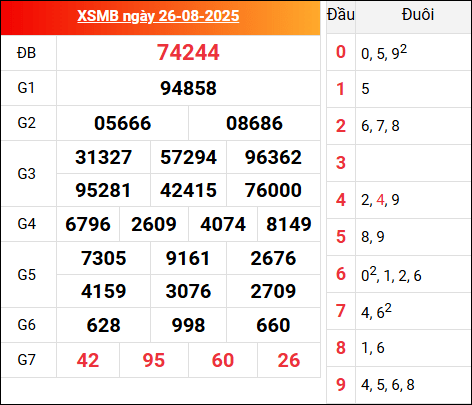 Kết quả XSMB hôm qua ngày 26/8/2025