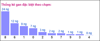 Thống kê gan đặc biệt XSMB theo chạm ngày 27/8/2025