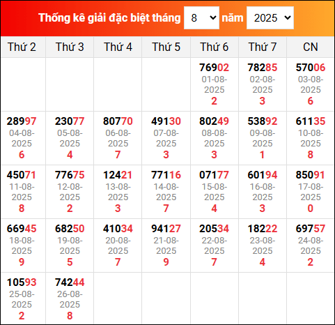 Bảng tổng hợp kết quả xổ số Miền Bắc tính đến ngày 27/8/2025
