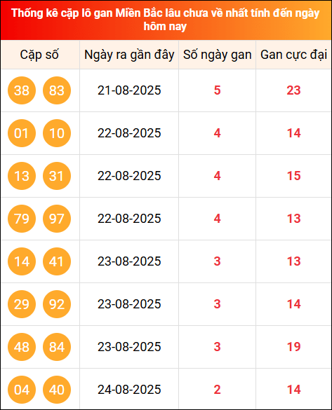 TK những cặp Lô gan miền Bắc lâu chưa về nhất tính đến 27/8/2025
