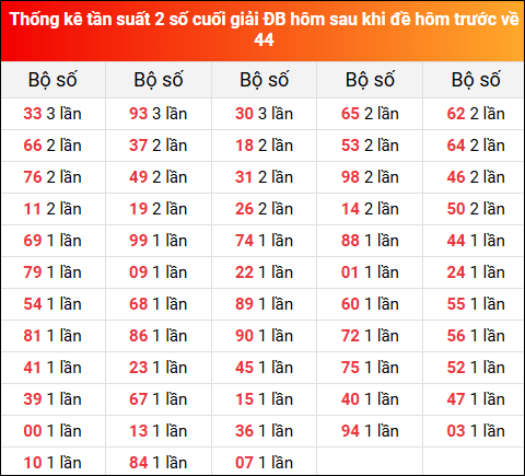 Thống kê tần suất 2 số cuối giải đặc biệt XSMB hôm sau khi đề về 44 tính đến 27/8/2025