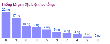 Thống kê gan đặc biệt XSMB theo tổng ngày 27/8/2025