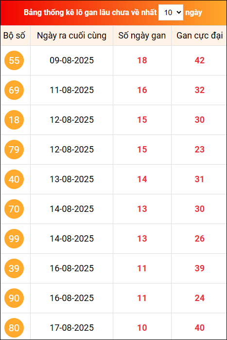 Khám phá loto gan xổ số miền Bắc 28/8/2025