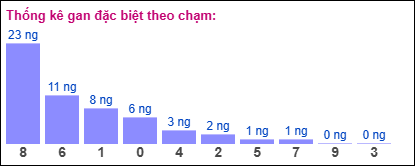 Thống kê gan đặc biệt XSMB theo chạm ngày 26/8/2025