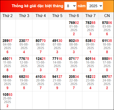 Bảng tổng hợp kết quả xổ số Miền Bắc tính đến ngày 26/8/2025