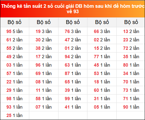 Thống kê tần suất 2 số cuối giải đặc biệt XSMB hôm sau khi đề về 93 tính đến 26/8/2025