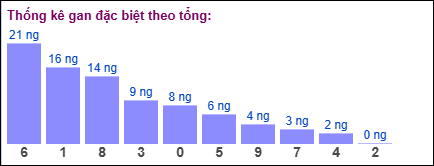Thống kê gan đặc biệt XSMB theo tổng ngày 26/8/2025