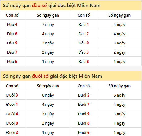 Khám phá thông tin đầu đuôi số XSMN lâu chưa về tính đến 29/8/2025