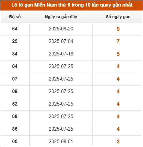 Theo dõi loto gan XSMN 29/8/2025