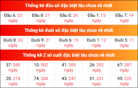 Theo dõi đầu đuôi, 2 số cuối đặc biệt XSMB lâu chưa về 29/8/2025