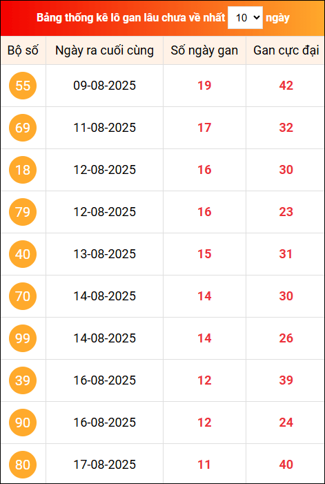 Khám phá loto gan xổ số miền Bắc 29/8/2025