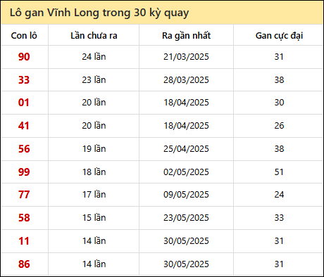 Thống kê lô gan XSVL trong 30 kỳ quay thưởng gần đây