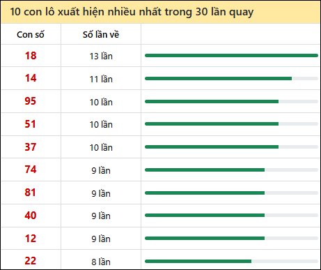 Thống kê lô tô về nhiều nhất xổ số Vĩnh Long trong 30 lần quay thưởng