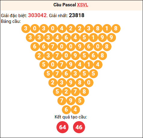 Soi cầu Pascale XSVL 29/8/2025