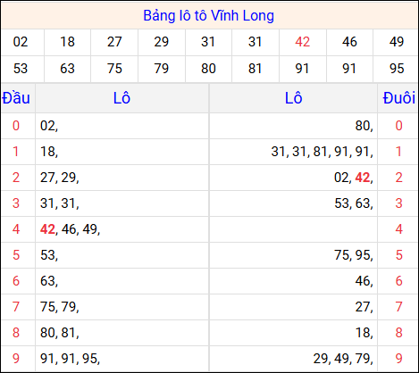 Tổng hợp loto xổ số Vĩnh Long về kỳ trước