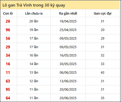 Thống kê lô gan XSTV trong 30 kỳ quay thưởng gần đây