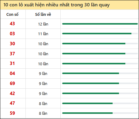 Thống kê lô tô về nhiều nhất xổ số Trà Vinh trong 30 lần quay thưởng
